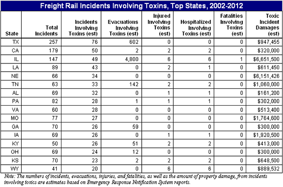 Incidents by Top States